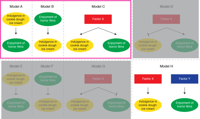 Yes Causal Relationships