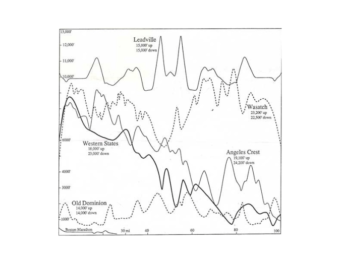 The elevation profile of the Boston marathon from the perspective of famous 100 mile races. The tiny, little bump at 21 miles? That would be the infamous Heartbreak Hill. 